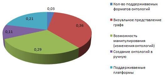 Весовые коэффициенты критериев качества
