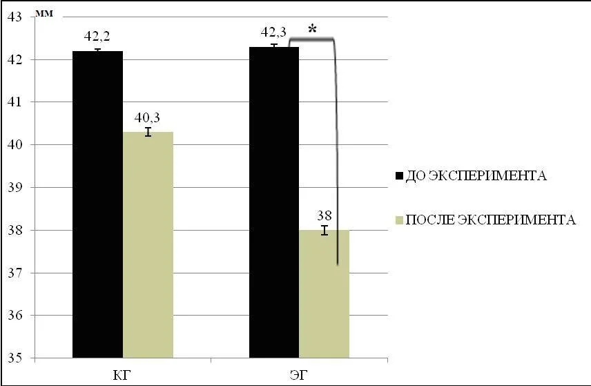 Показатели глубины шейного изгиба (мм) у детей 11-13 лет контрольной (n=10) и экспериментальной групп (n=10) до и после педагогического эксперимента