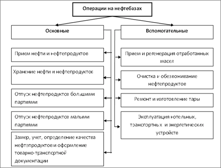 Операции на нефтебазах