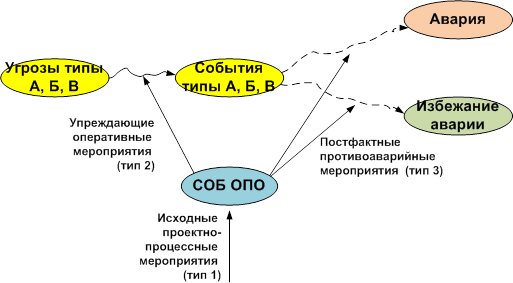 Виды деятельности СОБ ОПО по типам 1 — 3