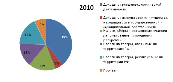 Доходы федерального бюджета РФ за 2010-2012 г.г., млрд. руб. Источник: http://info.minfin.ru