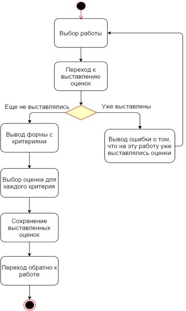 Оценка конкурсной работы эктором Жюри