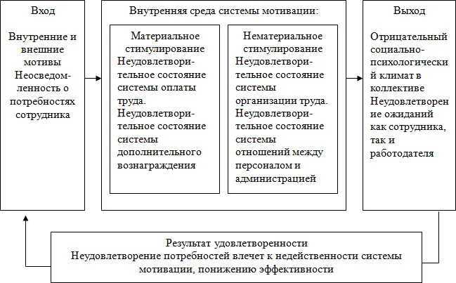 Система мотивации и оплаты труда на предприятиях санаторно-курортной сферыРисунок 1 Проблемы системы мотивации и оплаты труда на предприятиях санаторно-курортной сферы
