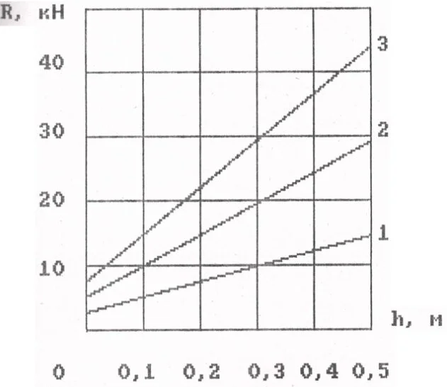 Зависимость удельного сопротивления плоскорезного агрегата от глубины обработки почвы при работе на III передаче с одним (1), двумя (2) и тремя (3) рабочими органами.