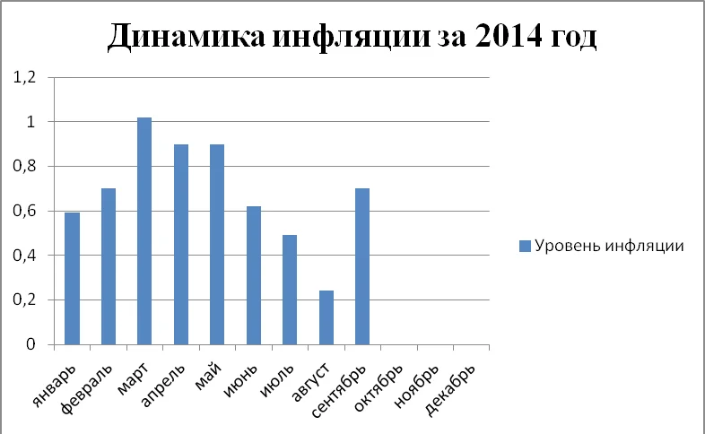 Динамика развития уровня инфляции за 2014 год