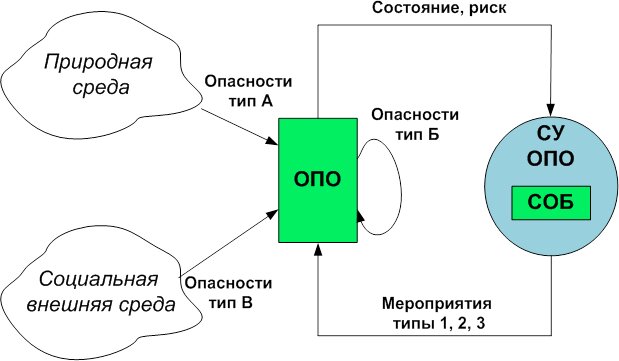 Структура объекта научного исследования