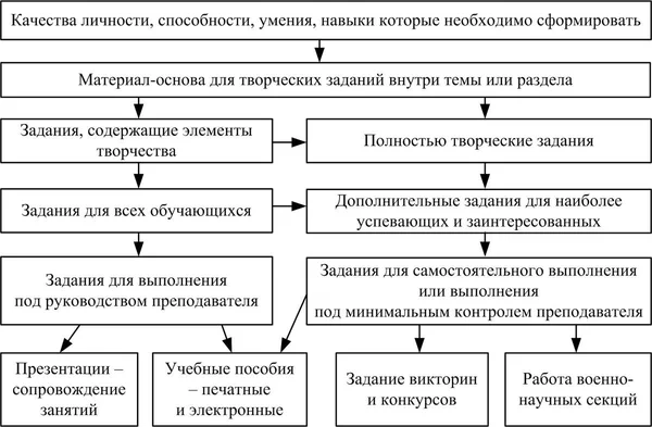 Общий алгоритм разработки системы заданий