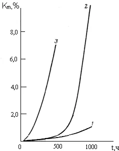 Потеря массы компаунда КЭР-3 в процессе длительного теплостарения при различных температурах, °С: 1-175; 2- 200; 3 -250.