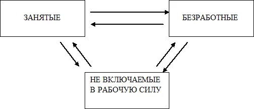 Перемещения между категориями населения