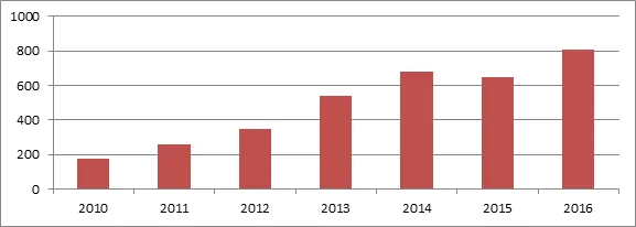 Динамика рынка Интернет-торговли России, в млрд. руб.