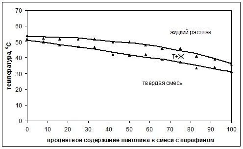 Фазовые диаграммы состояния смесей на основе ланолина: в смеси с парафином.