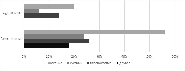 Заболевания, имеющиеся у студентов, выбрав не более 3-х вариантов