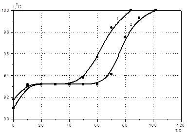 Отгонка п-ксилола объёмом 3см<sup>3</sup> из рабочих ячеек объёмом 120 см<sup>3</sup> (кривая 1) и 300 см<sup>3</sup> (кривая 2). Температура пара 100ºС. Скорость пара 0,48·10<sup>-3</sup> м/с.