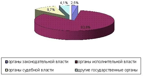 – Доля государственных гражданских служащих субъектов РФ, прошедших повышение квалификации по ветвям власти в 2014