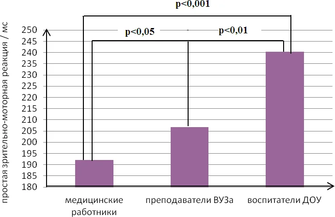 Показатели простой зрительно-моторной реакции у представителей разных видов профессиональной деятельности, мс