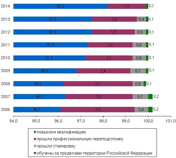 – Доля видов повышения квалификации по формам дополнительного профессионального образования государственных гражданских служащих РФ