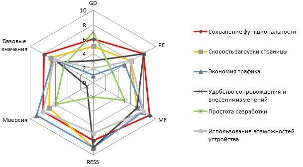 Лепестковая диаграмма значений характеристик качества