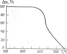 Кривая потери массы полиимидного композита ПИЛ-Н.