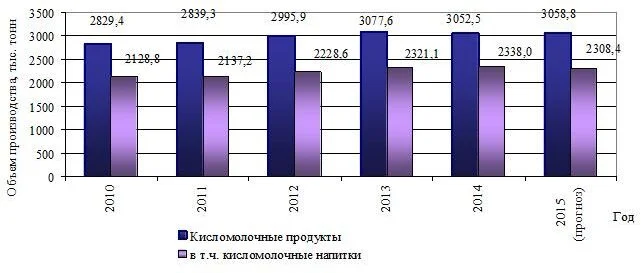 Динамика производства кисломолочных продуктов в РФ за 2010-2015 гг, тыс. тонн (исходные данные Росстата [7])