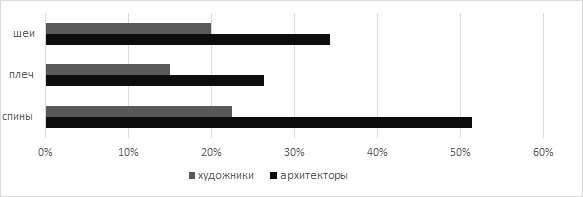 Болевые ощущения, возникающие во время учебной деятельности