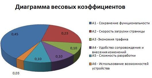 Диаграмма весовых коэффициентов критериев