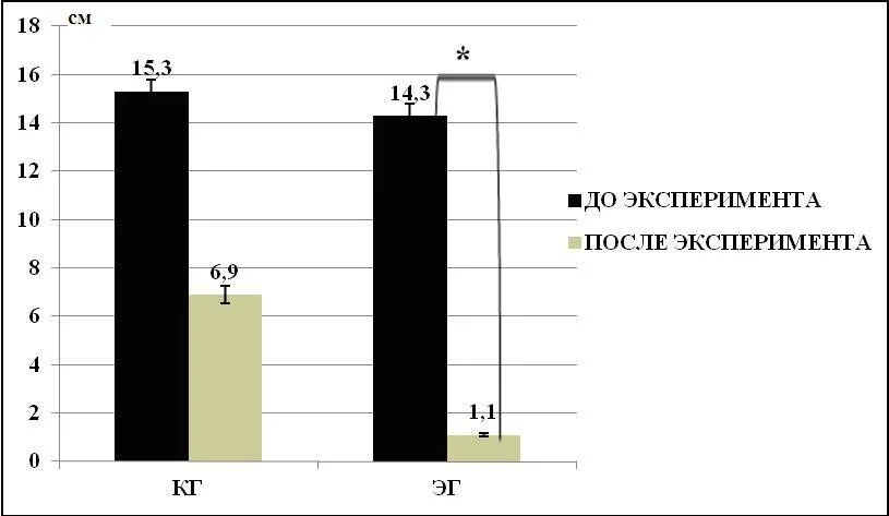 Показатели подвижности (см) позвоночника у детей 11-13 лет контрольной (n=10) и экспериментальной групп (n=10) до и после педагогического эксперимента