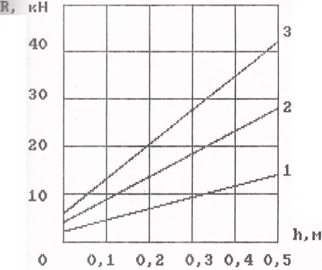 Зависимость удельного сопротивления плоскорезного агрегата от глубины обработки почвы при работе на II передаче с одним (1), двумя (2) и тремя (3) рабочими органами.