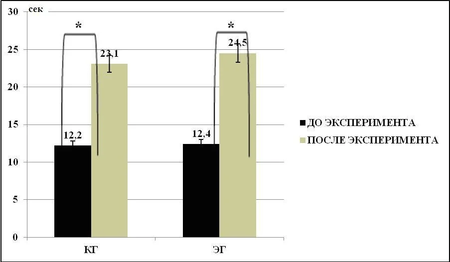 Показатели силовой выносливости мышц живота (сек) у детей 11-13 лет контрольной (n=10) и экспериментальной (n=10) групп до и после педагогического эксперимента
