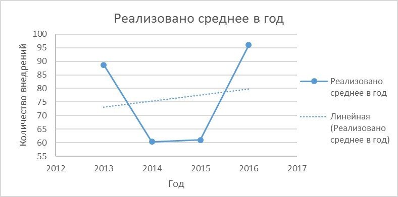 Изменения количества внедрений за 2013-2016 г.