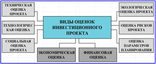 Укрупненные виды оценок инвестиционного проекта
