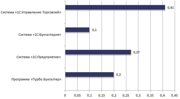 Функции полезности аналогов