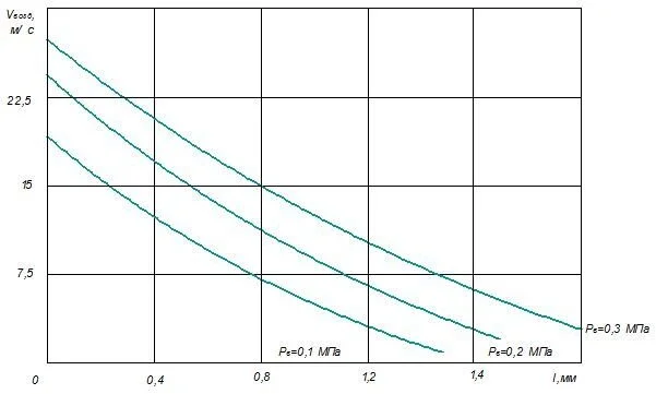 – Зависимость скорости движения рабочей смеси Vсм от ℓ и Рв при оптимальной высоте воздушного сопла h=0,2 мм.