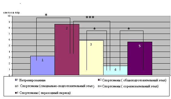 Содержание палочкоядерных нейтрофилов в крови у нетренированных лиц и спортсменов