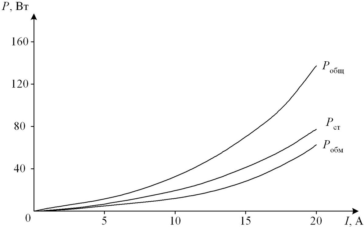 График распределения потерь