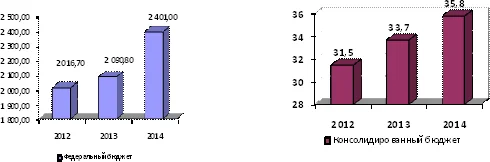 Поступление НДПИ в бюджеты РФ, млрд.руб.