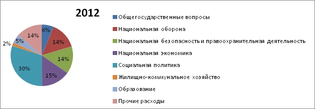 Расходы федерального бюджета РФ за 2010-2012 г.г., млрд. руб. Источник: http://info.minfin.ru