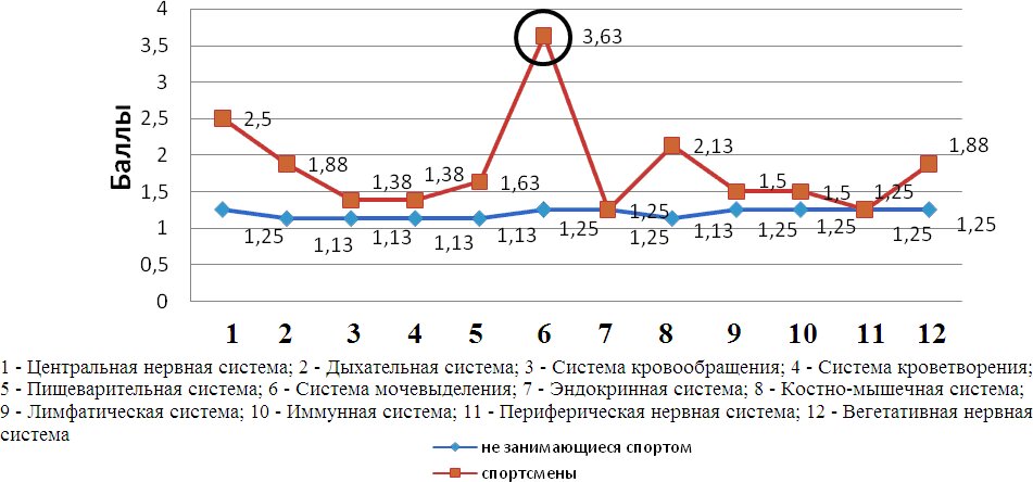 Среднегрупповые показатели у спортсменок и участниц исследования, не занимающихся спортом, полученные с применением методики «Индивидуальная оценка уровня здоровья по основным системам организма»