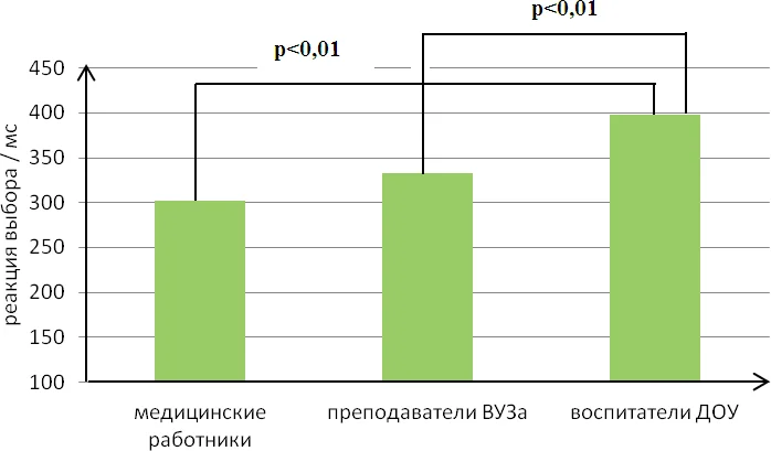 Показатели времени осуществления сложной сенсомоторной реакции по методике «Реакция выбора» у представителей разных видов профессиональной деятельности, мс
