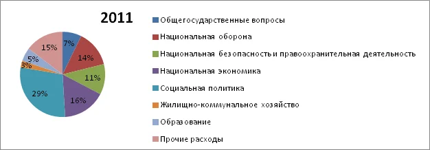 Расходы федерального бюджета РФ за 2010-2012 г.г., млрд. руб. Источник: http://info.minfin.ru