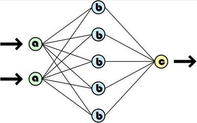 модель искусственной нейронной сети (a — входной слой, b — скрытый слой, c — выходной слой)