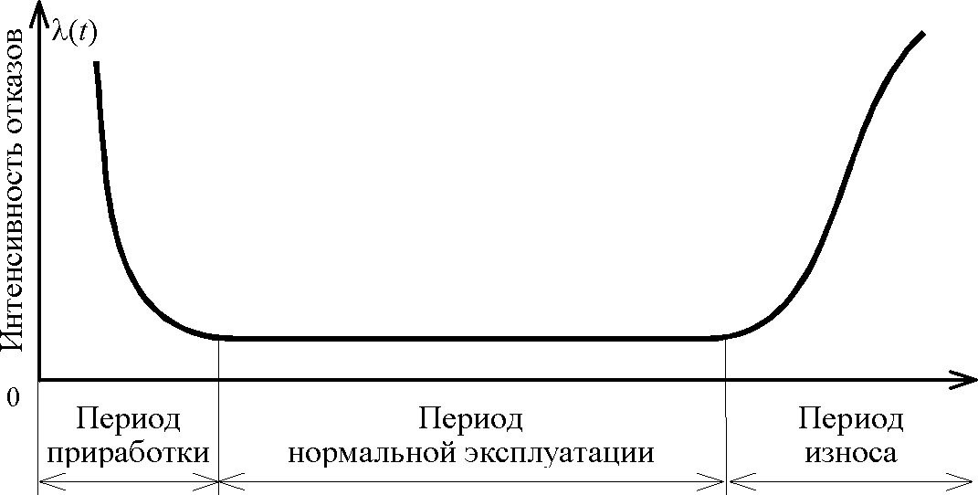 Интенсивность отказов в течение службы изделия