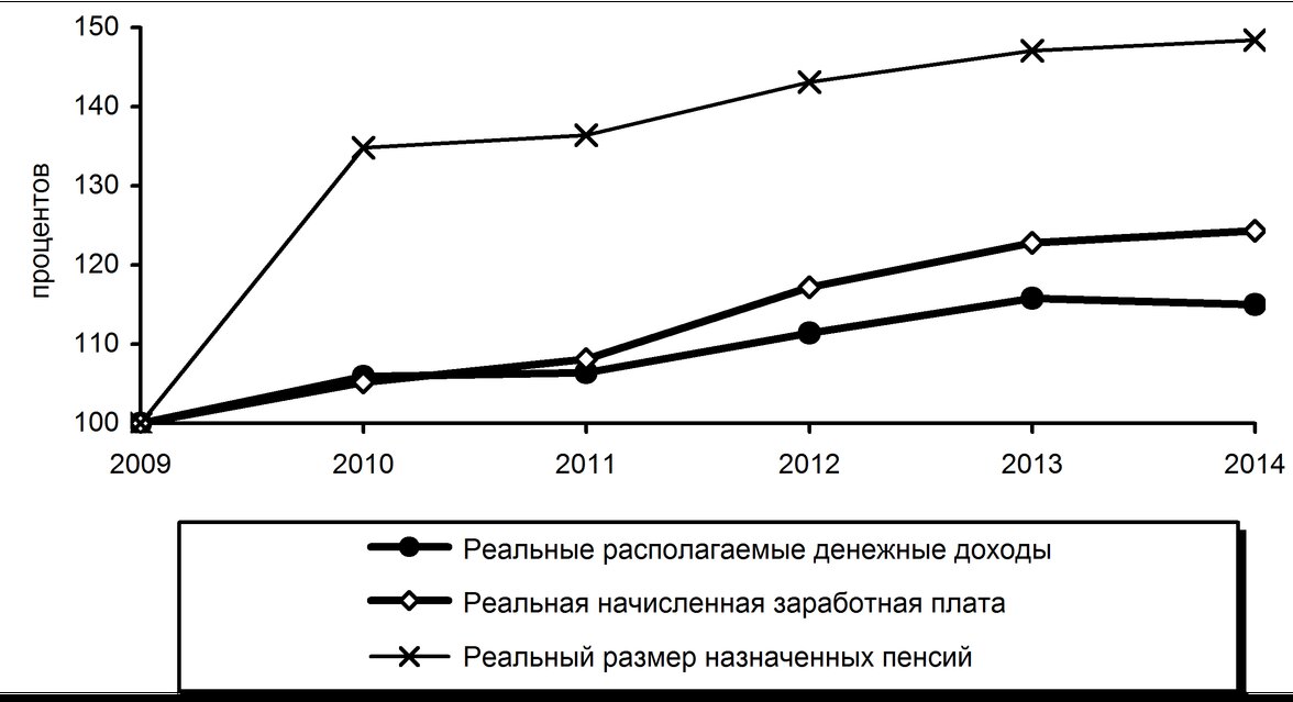 Динамика основных видов денежных доходов населения