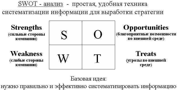 Стратегический SWOT-анализ