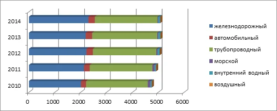 Динамика грузооборота по видам транспорта в России (2010-2014 гг.)