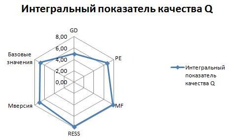 Лепестковая диаграмма интегральных показателей качества