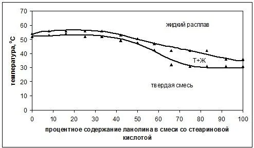 Фазовые диаграммы состояния смесей на основе ланолина: в смеси со стеариновой кислотой