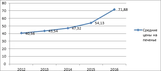 Динамика творожное средней цены на человека печенье, рублей является за кг.