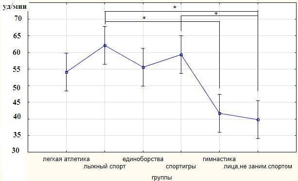 Показатели теппинг-теста у представителей различных видов спорта и нетренированных лиц (М±m), количество ударов за 60 сек: * - достоверно при уровне значимости р<0,05.