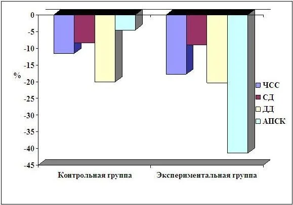 Процентный прирост показателей сердечно-сосудистой системы у женщин во втором триместре беременности (%)