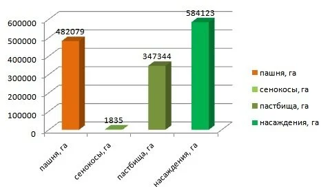 Распределение земель Башкирского Зауралья по угодьям на 1 января 2016 года